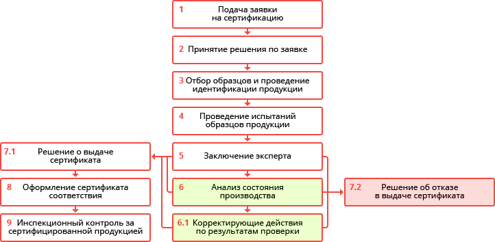 Сертификация партии продукции проводится по схеме